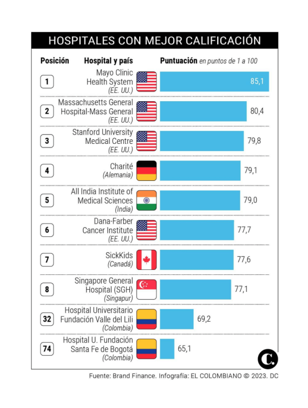 Colombia Tiene Dos De Los 100 Mejores Hospitales Del Mundo | Federación ...